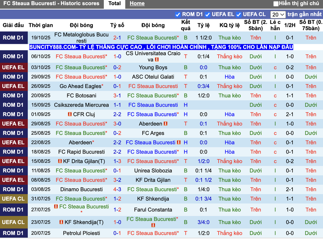 Phong độ FCSB