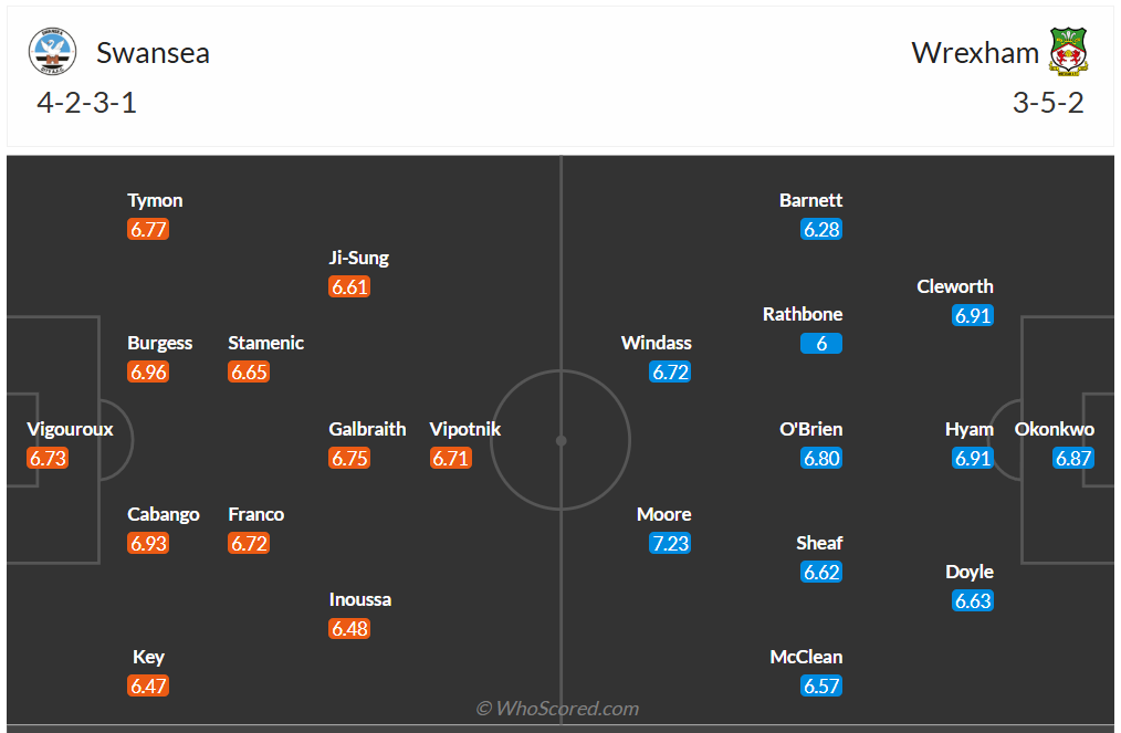Đội hình dự kiến Swansea City vs Wrexham A.F.C.