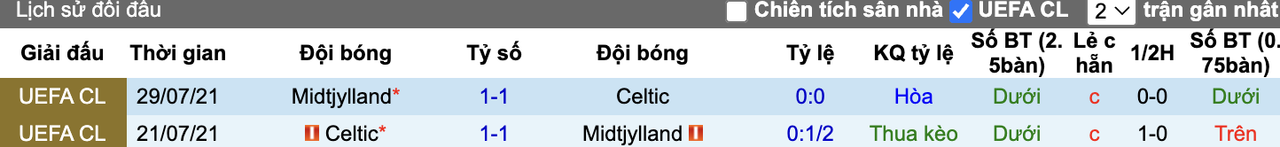 Thành tích đối đầu Midtjylland vs Celtic