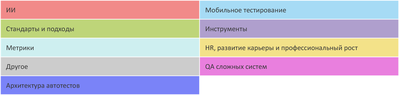 Тематики докладов SQA Days 38