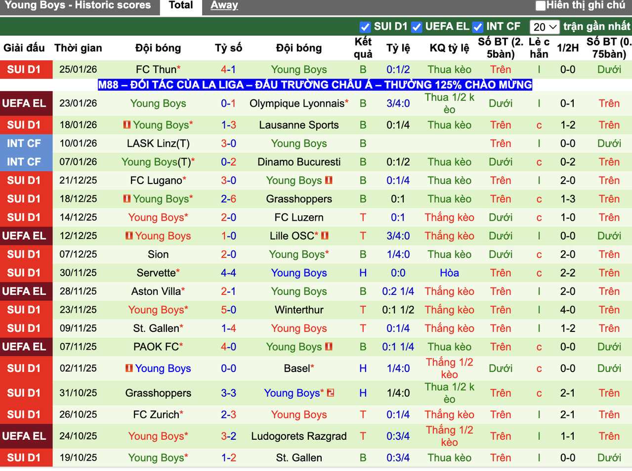 Phong độ Young Boys