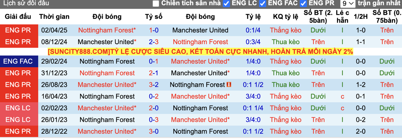 Thành tích đối đầu Nottingham vs MU