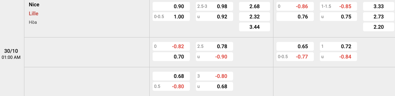 Tỷ lệ kèo Nice vs Lille