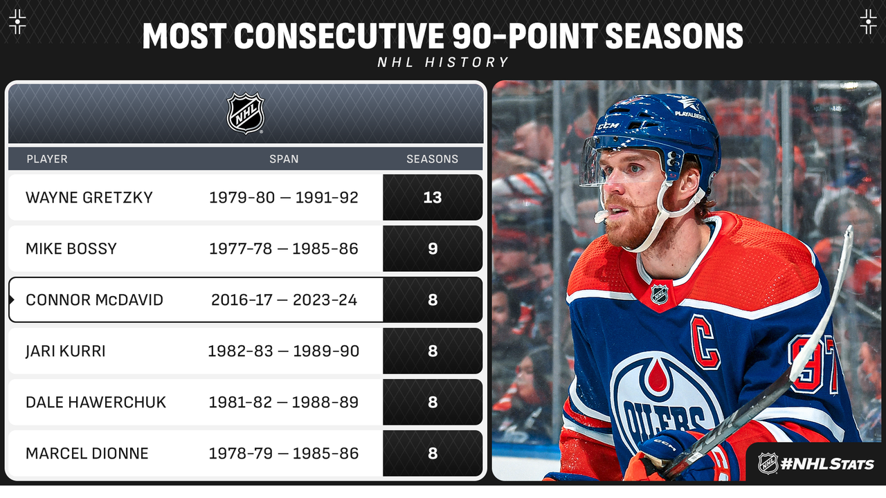 McDavid90Media_Feb27-26114820