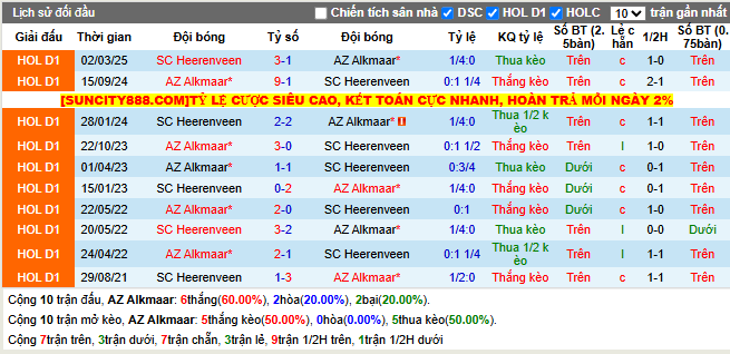 Thành tích đối đầu AZ Alkmaar vs SC Heerenveen