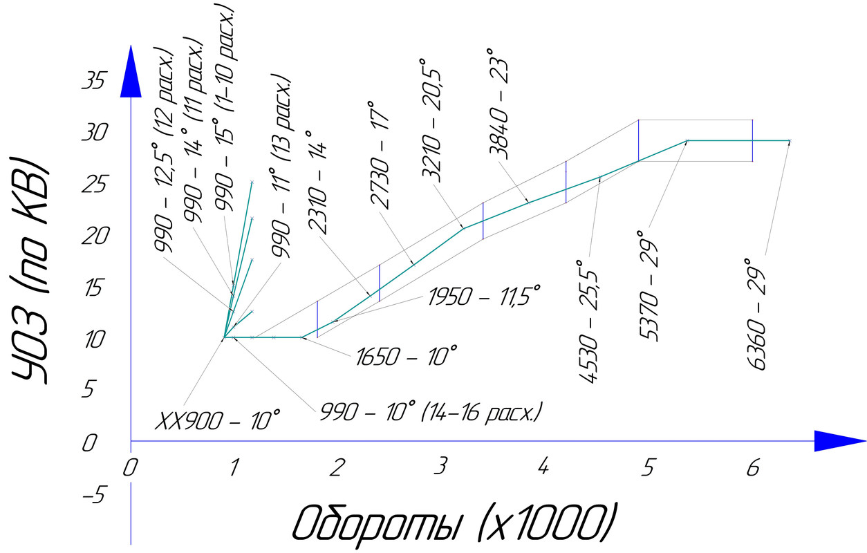 Графики Ц?ОЗ трамблера 47.3706 (с ХХ)