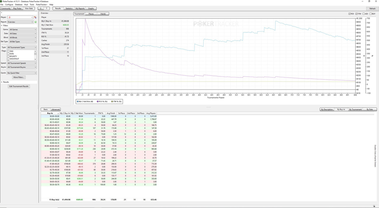 résultat total tournois avril 2