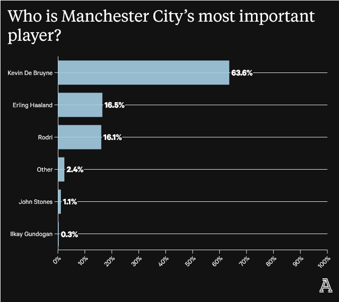 Screenshot-2023-05-30-at-09-10-17-What-Premier-League-fans-think-of-Manchester-City-Charges-football