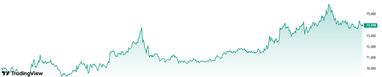 上周比特币走势图。来源：Tradingview.com