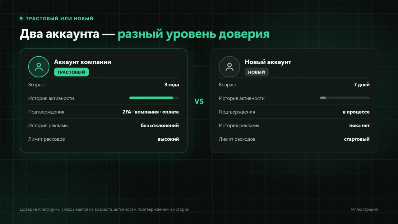 Сравнение трастового и нового аккаунта