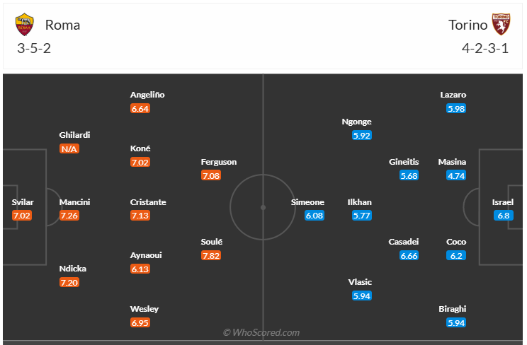 Đội hình dự kiến AS Roma vs Torino
