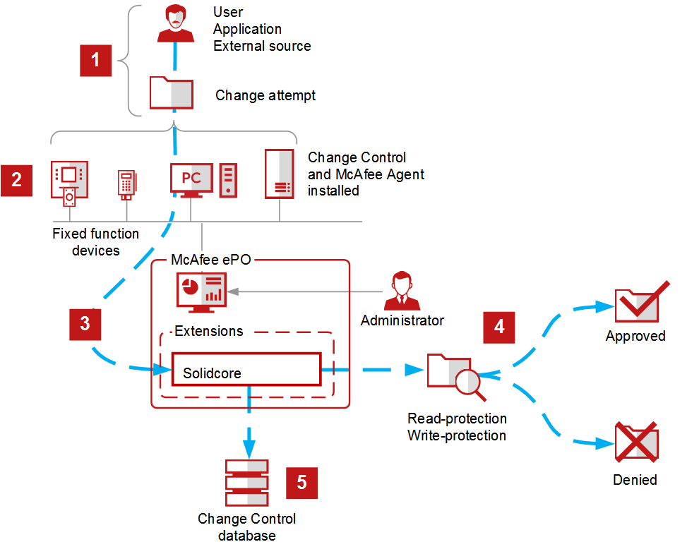 McAfee Change Control 8.3.5.126 MCC8-3-5-126