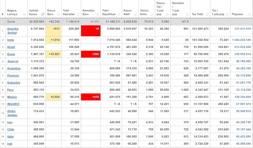 Update kasus corona dunia Sabtu (24/10/2020)