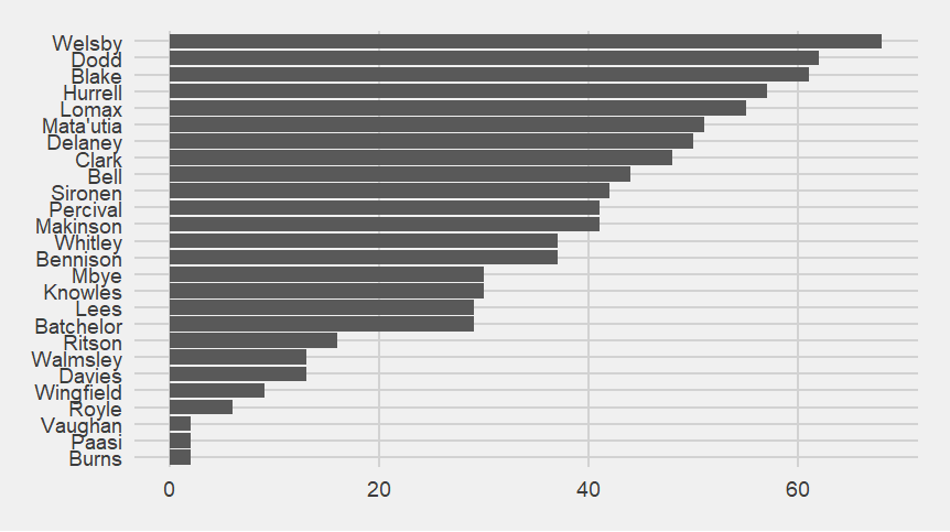Bar chart. Jack Welsby is at the top, present for all 67 of the point-conceding moments for Saints. He is followed by Dodd and Blake. At the bottom are Paasi, Vaughan and Burns. Vaughan and Burns were the two Saints debutants in this match.