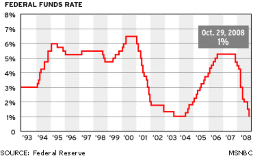 Federal-rate-chart-081029-2.gif