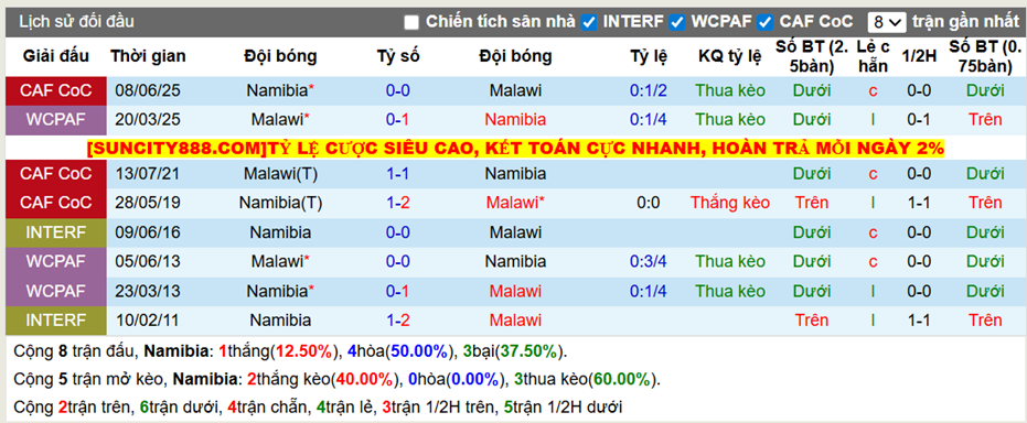 Thành tích đối đầu Namibia vs Malawi
