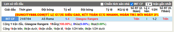 Thành tích đối đầu Glasgow Rangers vs AS Roma
