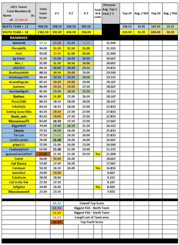 (029 2021 Cat Contest Standings 25 Oct 2021