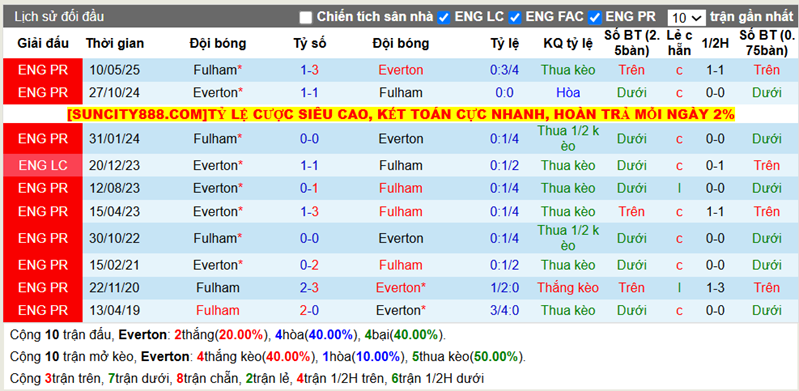 Thành tích đối đầu Everton vs Fulham