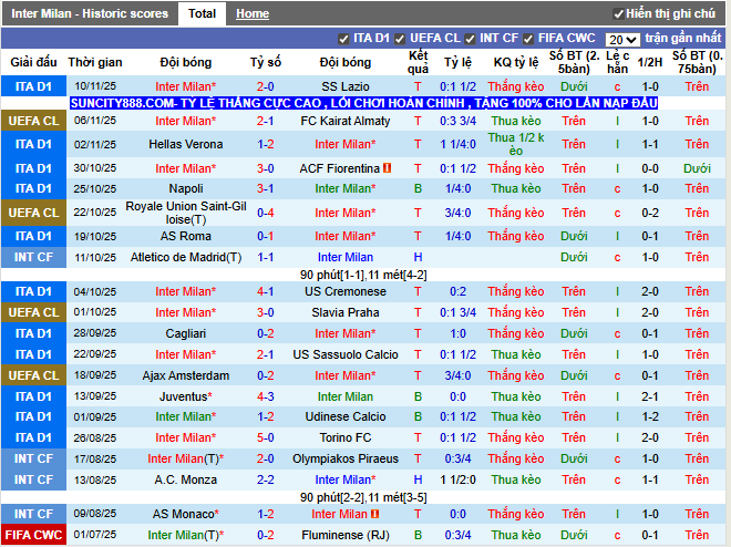 Phong độ gần đây Inter Milan