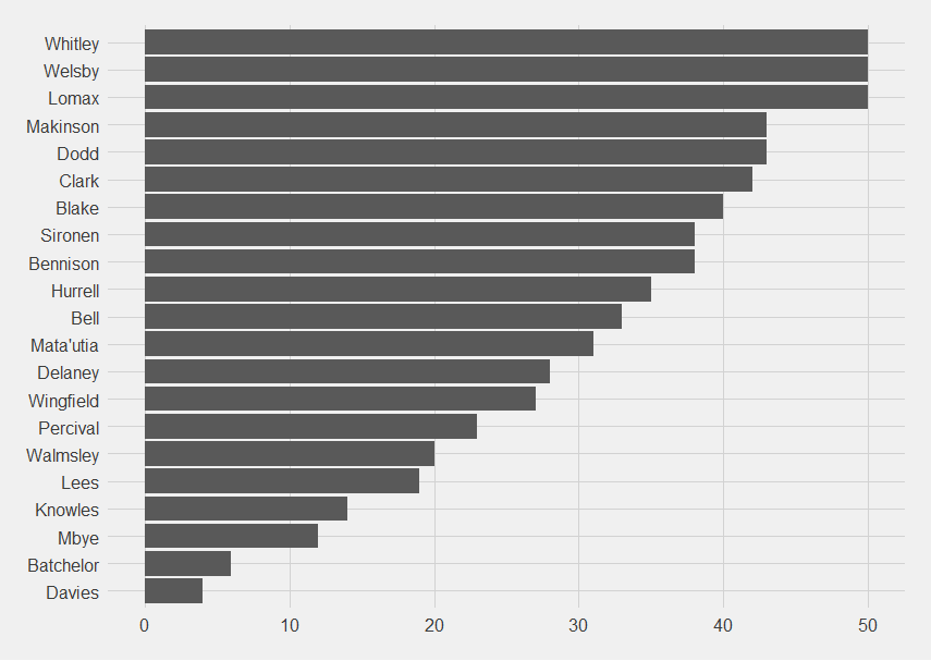 Only three players are present for all scoring moments and it is a pretty smooth diagonal down to the ones not present often.