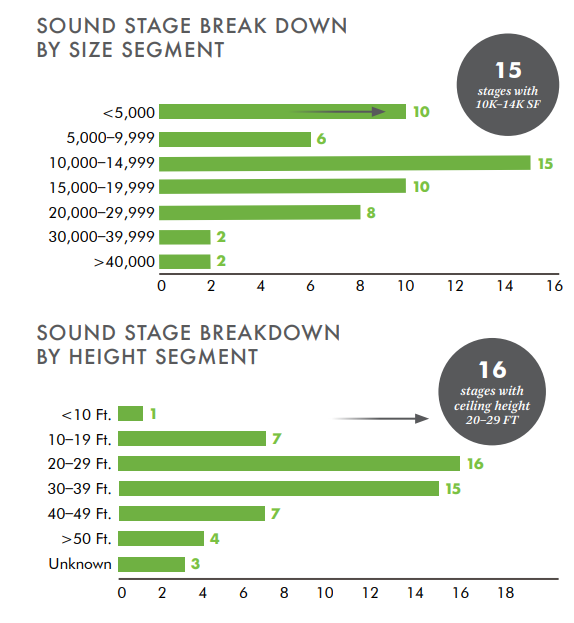 Breakdown of the number of sound stages by type - Ontario