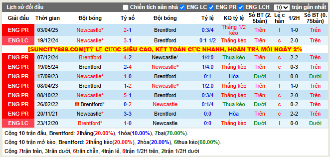 Thành tích đối đầu Brentford vs Newcastle