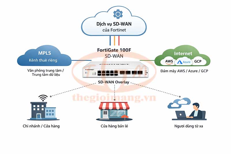 SD-WAN FortiGate