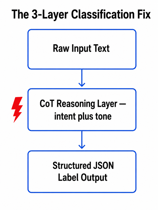 LLM text classification too literal — 3-layer chain-of-thought classification fix flowchart