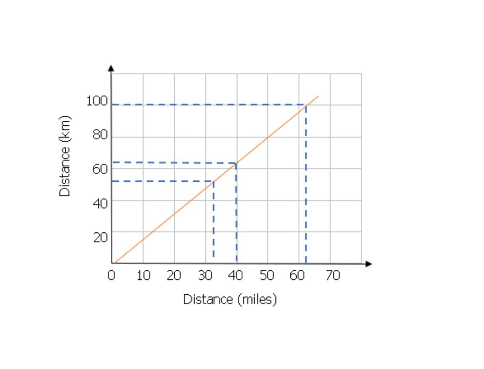 Given that 80 km = 50 miles, draw a conversion graph up to 1 | Quizlet