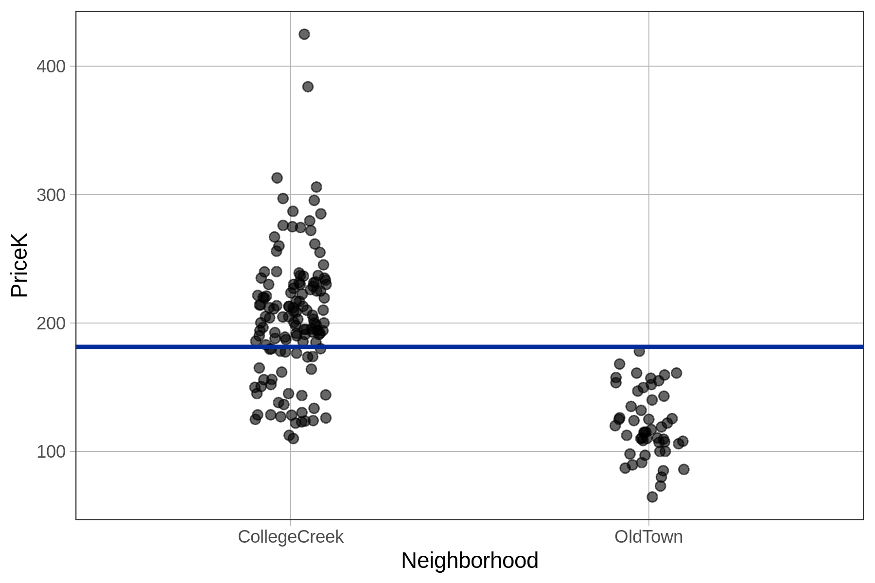 A jitter plot of the distribution of PriceK by Neighborhood in the Ames data frame, overlaid with a horizontal line in blue showing the empty model for PriceK.