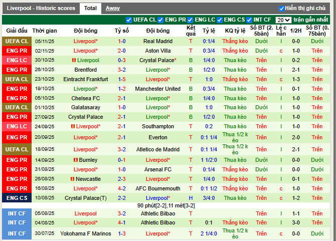 Phong độ gần đây Liverpool