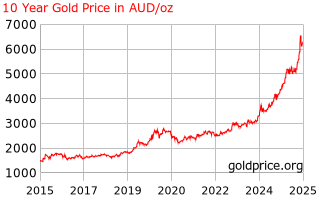 Gold at $4000 - Market Analysis and Price Trends