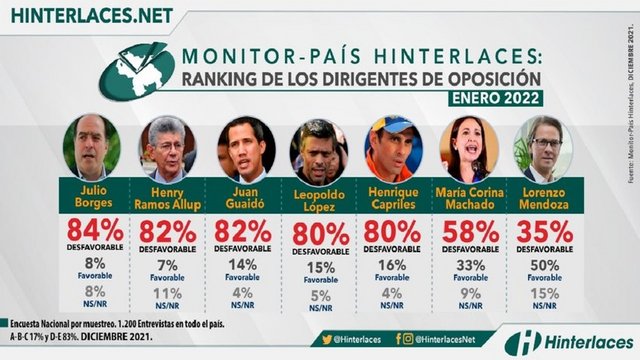 Encuesta de Hinterlaces Encuesta de Hinterlaces