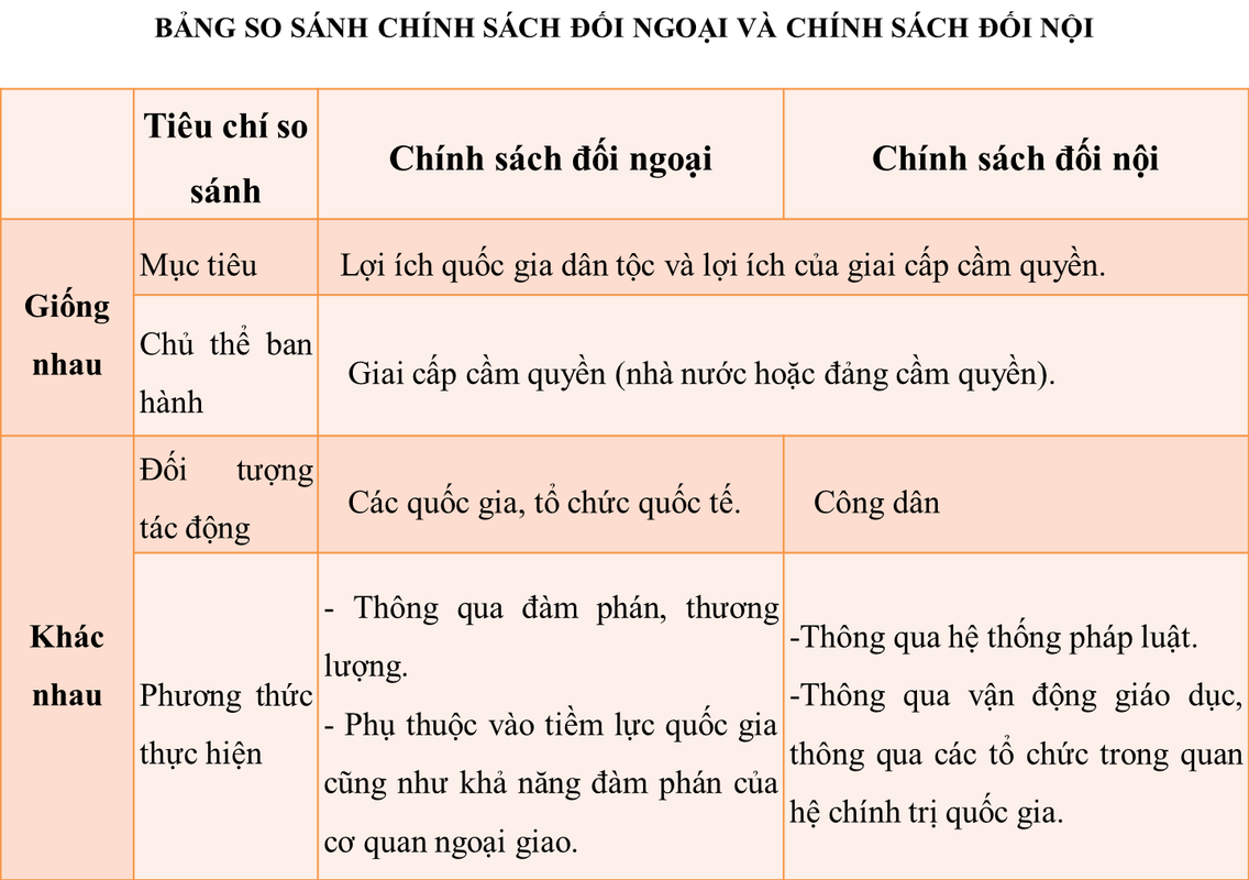 BANG SO SANH CHINH SACH DOI NGOAI VÀ CHINH SACH DOI NOI