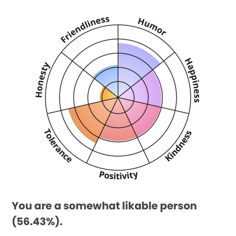 somewhat likeable