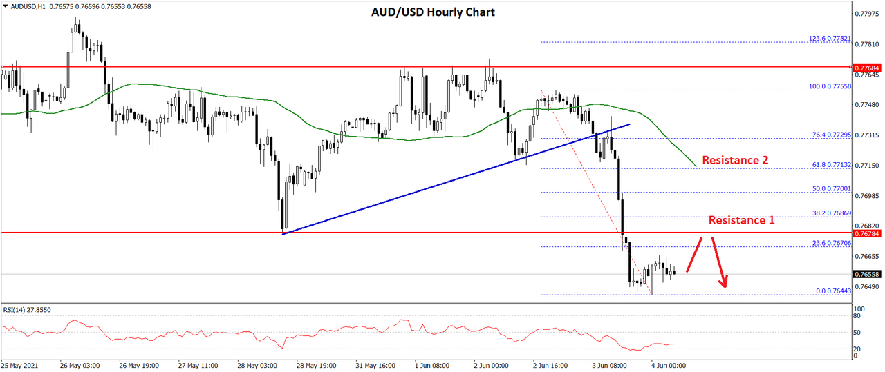 Daily Market Analysis By FXOpen in Fundamental_audusd-chart