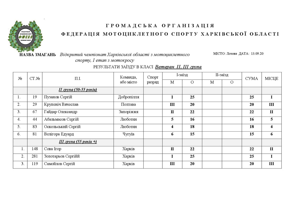 результати Лозовая 08.09.2020.НА САЙТ-006