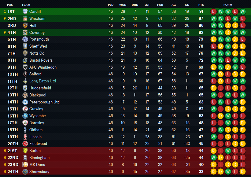 2030-5-25-Not-the-best-finish-table.png