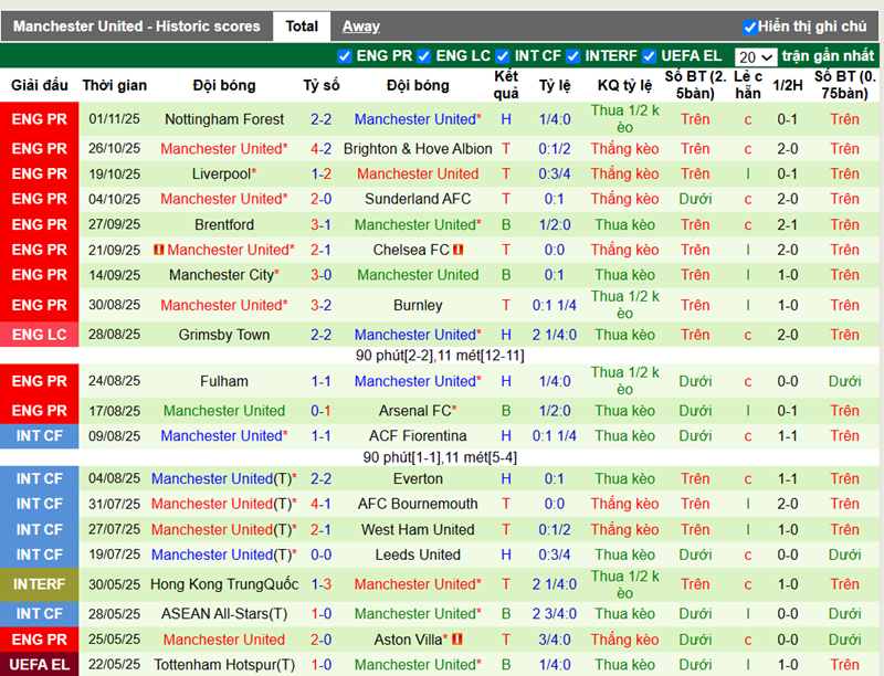 Phong độ gần đây MU