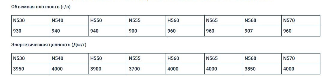 ОБЪЕМНАЯ ПЛОТНОСТЬ И ЭНЕРГОСОДЕРЖАНИЕ ПОРОХА N500