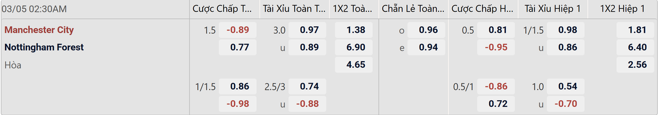 Tỉ lệ kèo Man City vs Nottingham