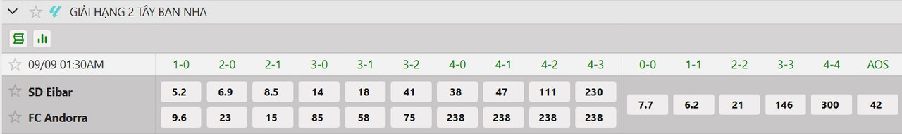 Tỷ lệ tỷ số chính xác SD Eibar vs FC Andorra