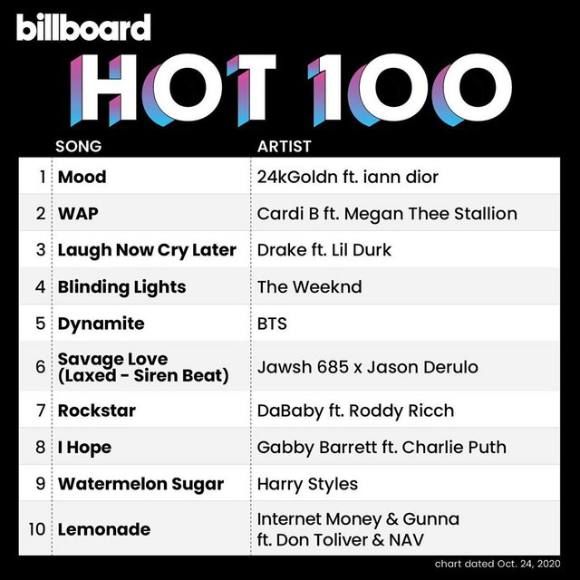 Billboard Hot 100 Singles Chart (24-Oct-2020) Mp3 320kbps Scarica Gratis