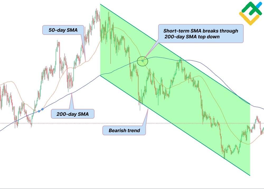 What is a Death Cross