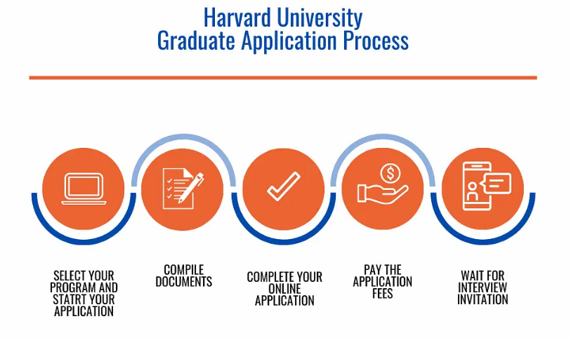 Harvard University Admission