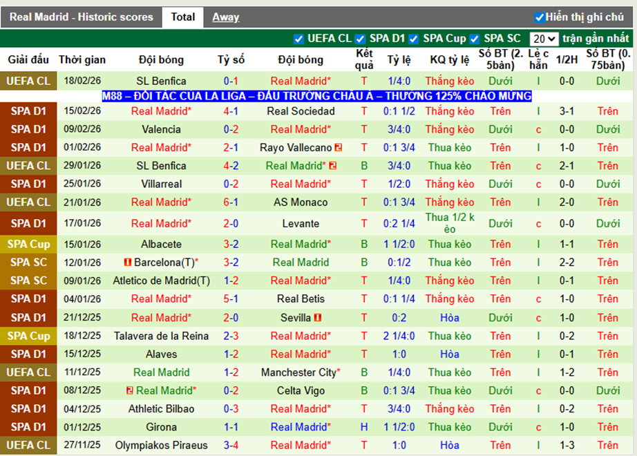 Phong độ gần đây Real Madrid