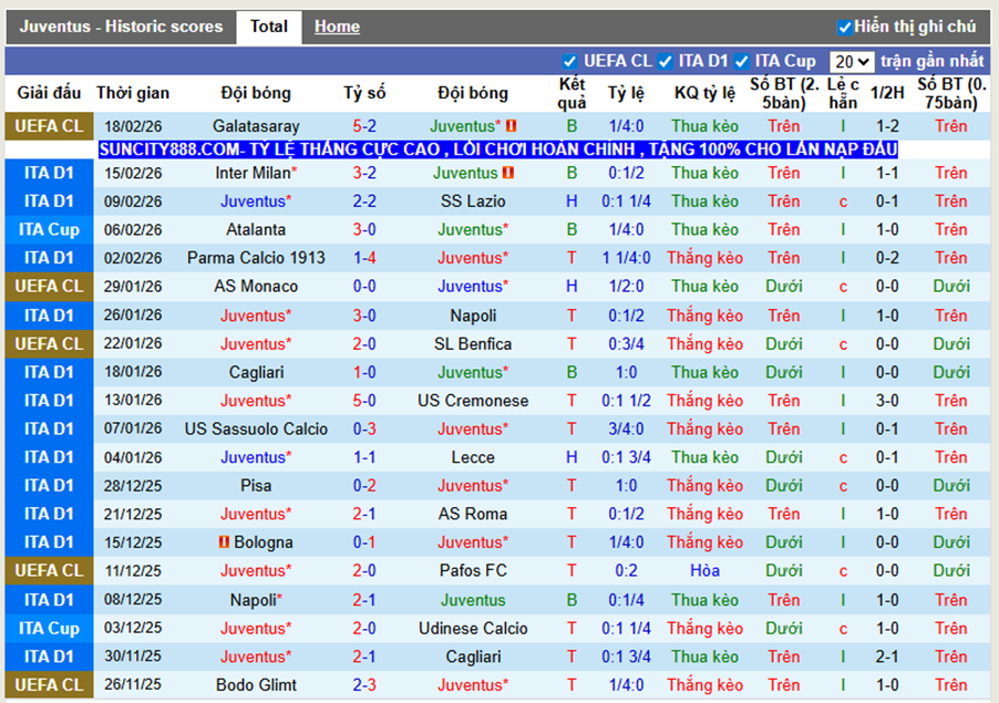 Phong độ gần Juventus