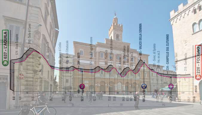 Il Palazzo Comunale di Foligno e l’altimetria della decima tappa (wikipedia)