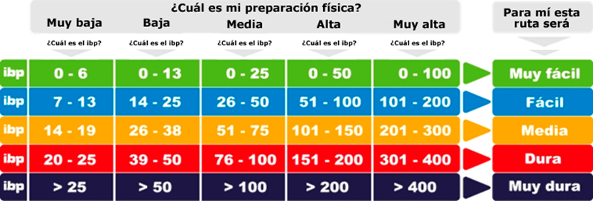 tabla-dificultad-ibp-es